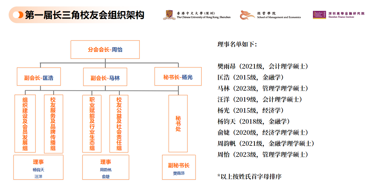 长三角理事会组织架构